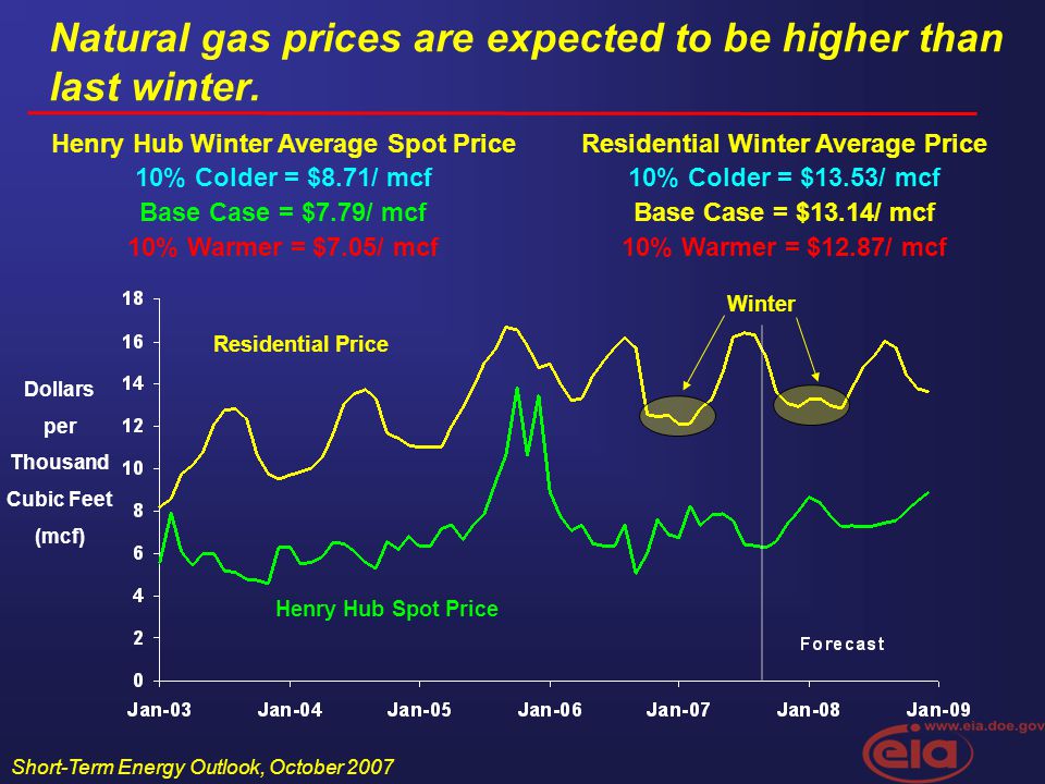 Short-Term Energy Outlook, October 2007 Natural gas prices are expected to be higher than last winter.