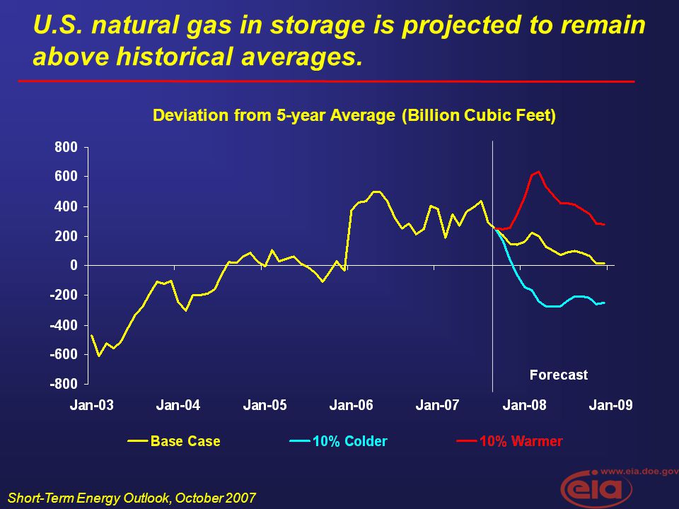 Short-Term Energy Outlook, October 2007 Deviation from 5-year Average (Billion Cubic Feet) U.S.