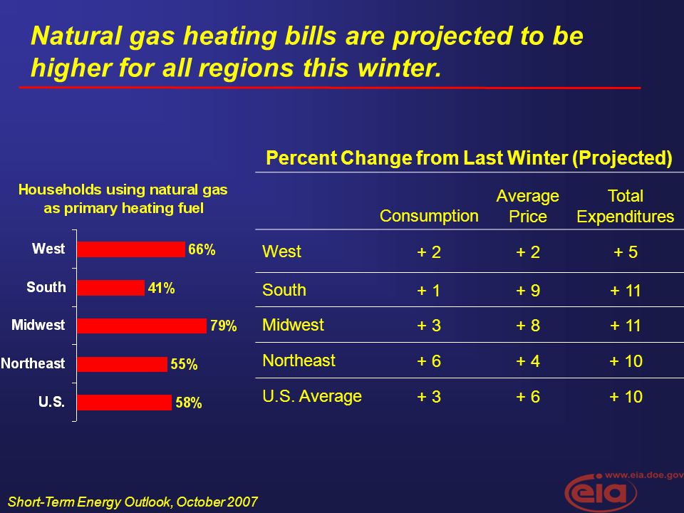 Short-Term Energy Outlook, October 2007 Natural gas heating bills are projected to be higher for all regions this winter.