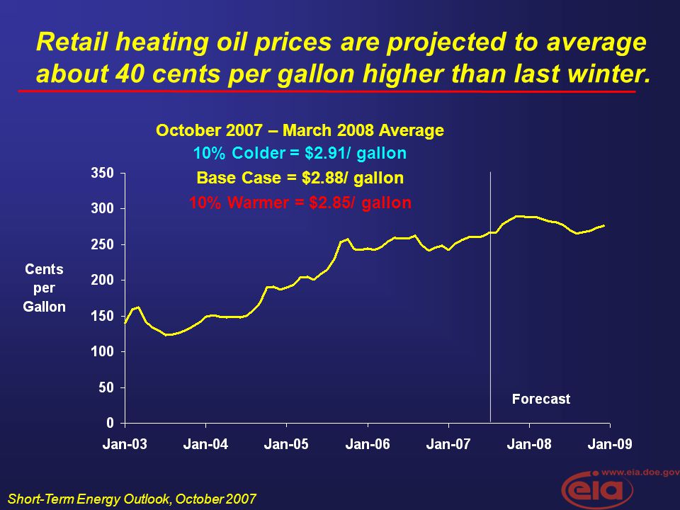 Short-Term Energy Outlook, October 2007 Retail heating oil prices are projected to average about 40 cents per gallon higher than last winter.