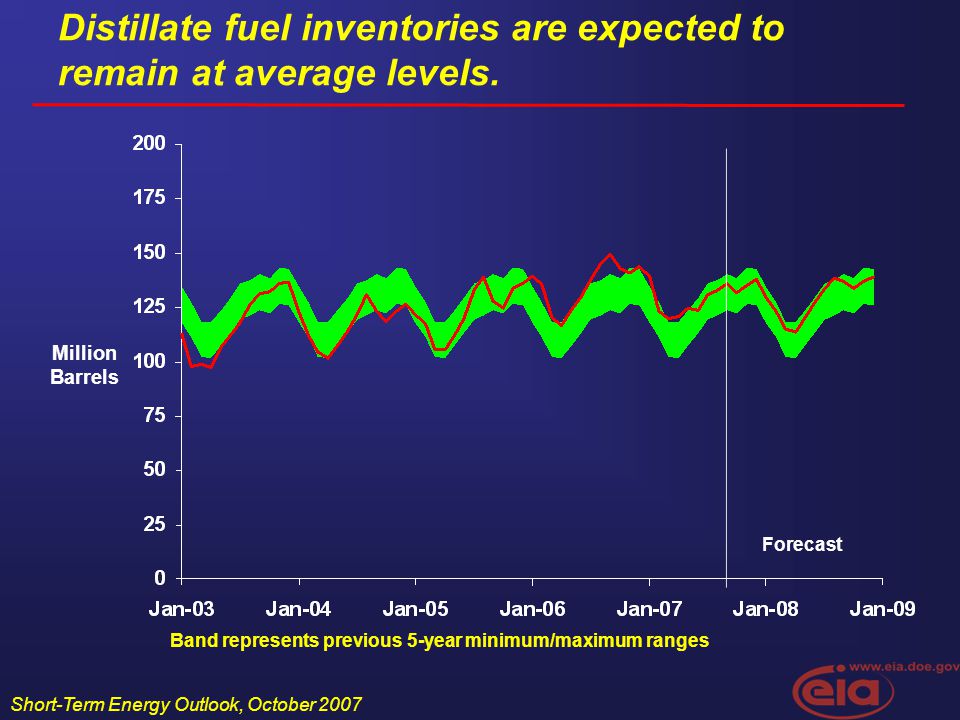Short-Term Energy Outlook, October 2007 Distillate fuel inventories are expected to remain at average levels.