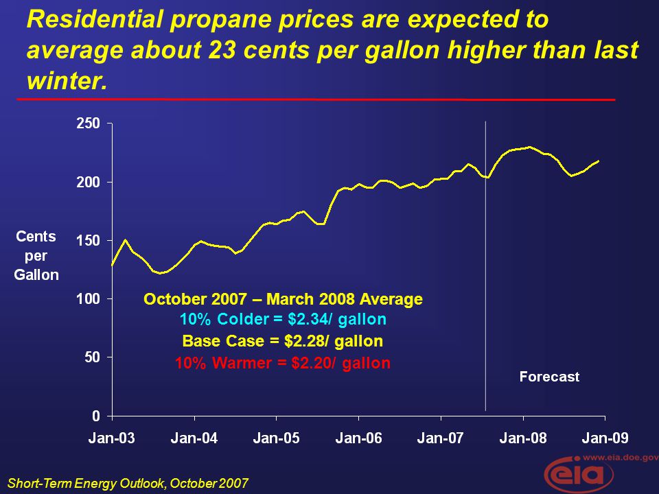 Short-Term Energy Outlook, October 2007 Residential propane prices are expected to average about 23 cents per gallon higher than last winter.