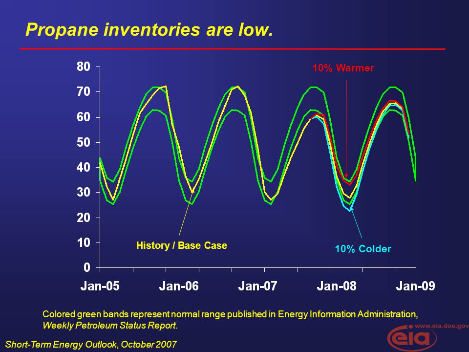 Short-Term Energy Outlook, October 2007 Propane inventories are low.