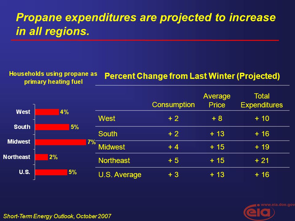 Short-Term Energy Outlook, October 2007 Propane expenditures are projected to increase in all regions.