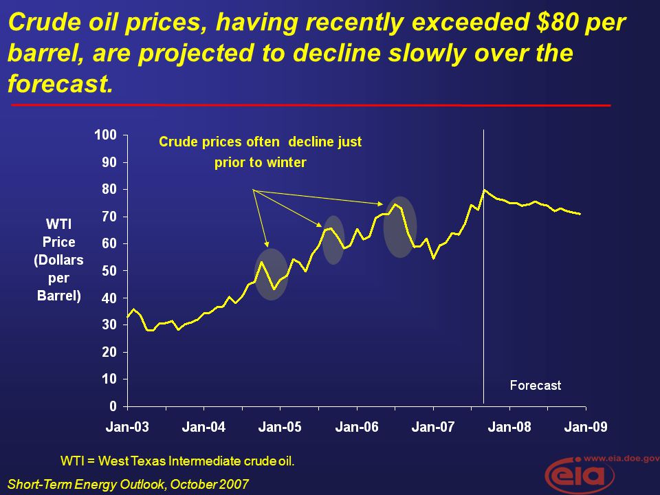 Short-Term Energy Outlook, October 2007 Crude oil prices, having recently exceeded $80 per barrel, are projected to decline slowly over the forecast.