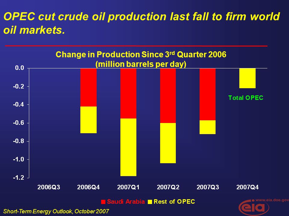 Short-Term Energy Outlook, October 2007 OPEC cut crude oil production last fall to firm world oil markets.