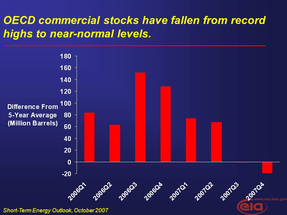 Short-Term Energy Outlook, October 2007 OECD commercial stocks have fallen from record highs to near-normal levels.