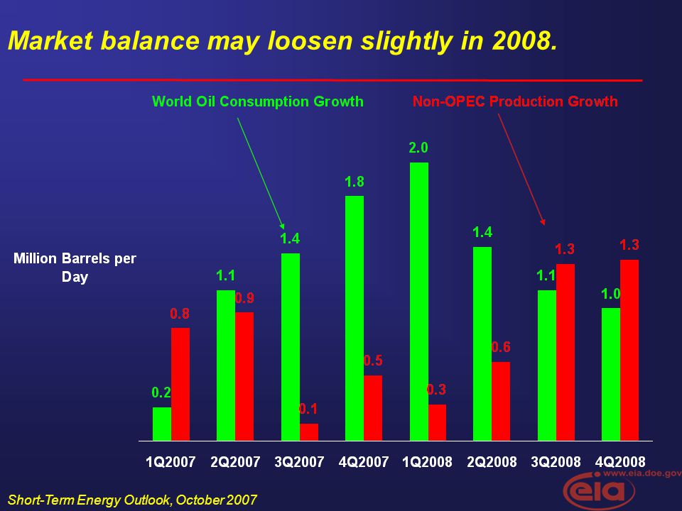 Short-Term Energy Outlook, October 2007 Market balance may loosen slightly in 2008.