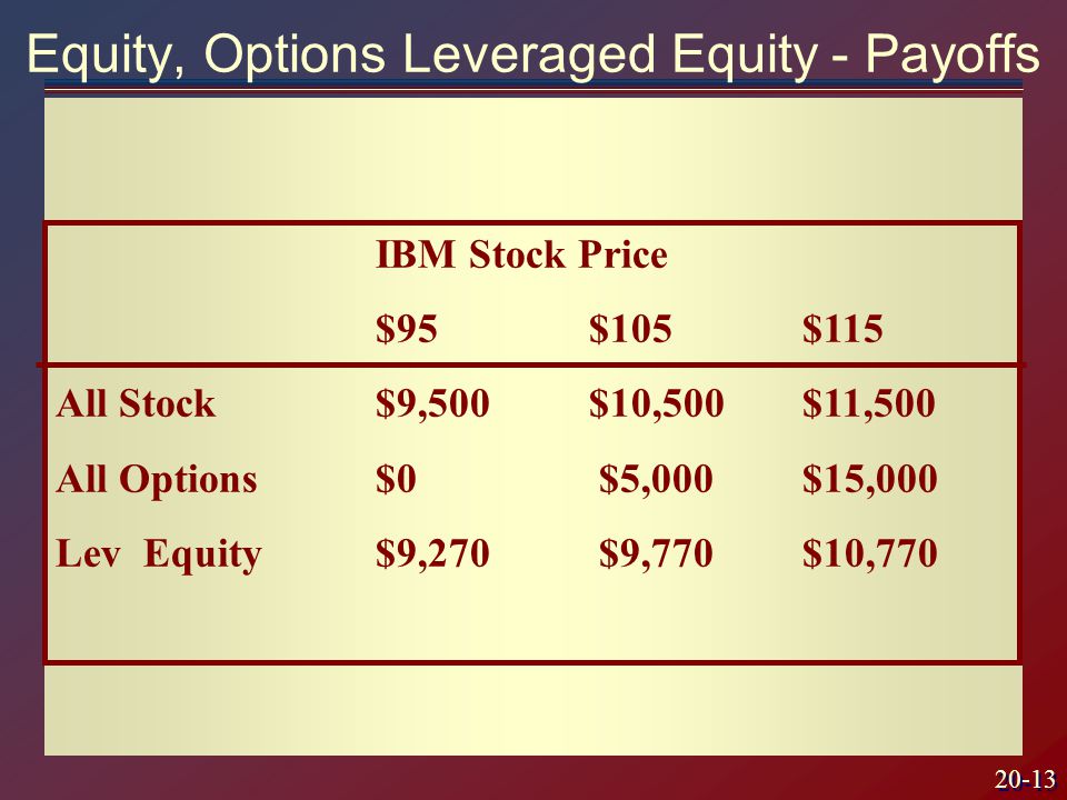 20-13 IBM Stock Price $95$105$115 All Stock$9,500$10,500$11,500 All Options$0 $5,000$15,000 Lev Equity $9,270 $9,770$10,770 Equity, Options Leveraged Equity - Payoffs