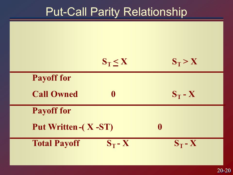 20-20 S T X Payoff for Call Owned 0S T - X Payoff for Put Written-( X -ST) 0 Total Payoff S T - X S T - X Put-Call Parity Relationship