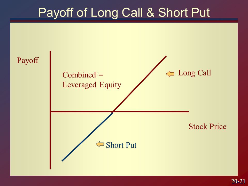 20-21 Long Call Short Put Payoff Stock Price Combined = Leveraged Equity Payoff of Long Call & Short Put