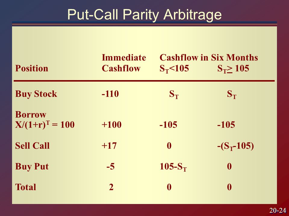 20-24 Put-Call Parity Arbitrage ImmediateCashflow in Six Months PositionCashflowS T 105 Buy Stock-110 S T S T Borrow X/(1+r) T = Sell Call+17 0-(S T -105) Buy Put S T 0 Total 2 0 0