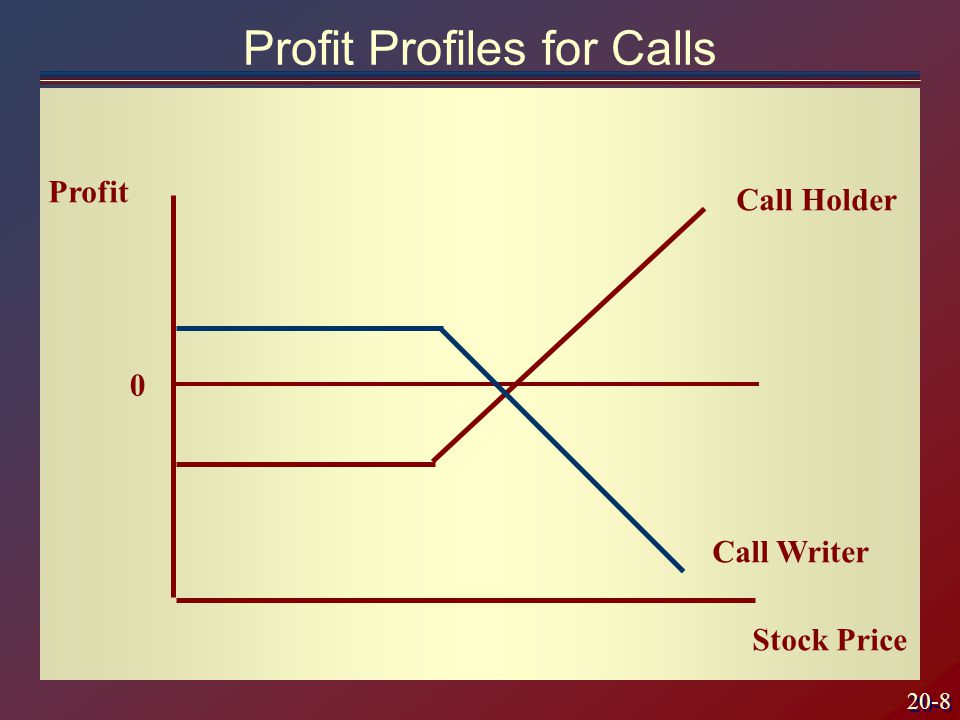 20-8 Profit Profiles for Calls Profit Stock Price 0 Call Writer Call Holder