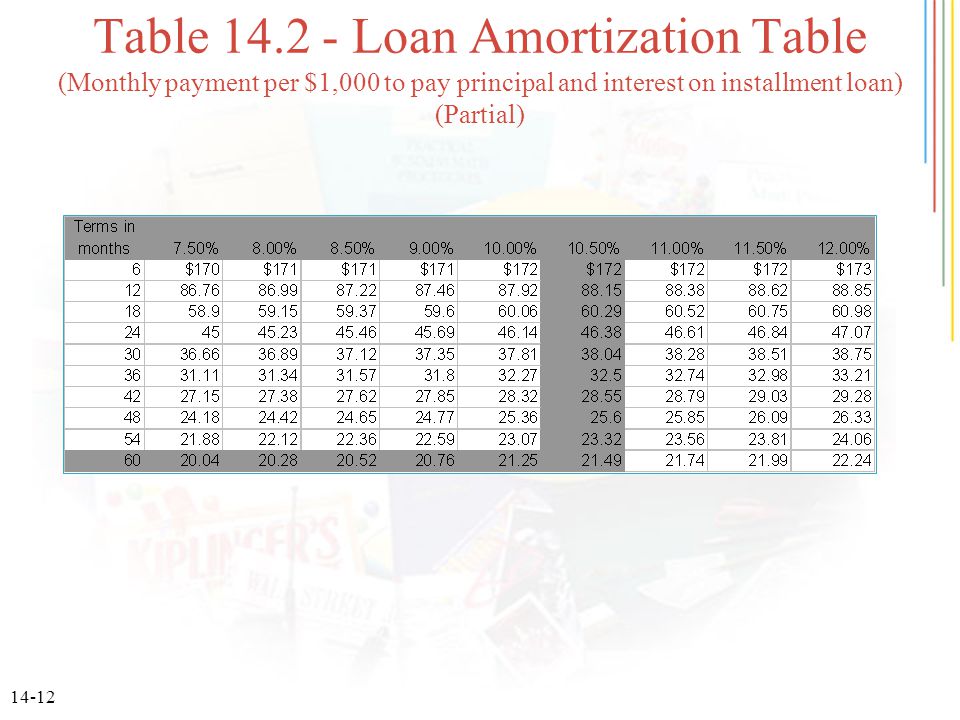 14-12 Table Loan Amortization Table (Monthly payment per $1,000 to pay principal and interest on installment loan) (Partial)