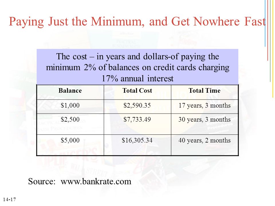 14-17 Paying Just the Minimum, and Get Nowhere Fast BalanceTotal CostTotal Time $1,000$2, years, 3 months $2,500$7, years, 3 months $5,000$16, years, 2 months The cost – in years and dollars-of paying the minimum 2% of balances on credit cards charging 17% annual interest Source: