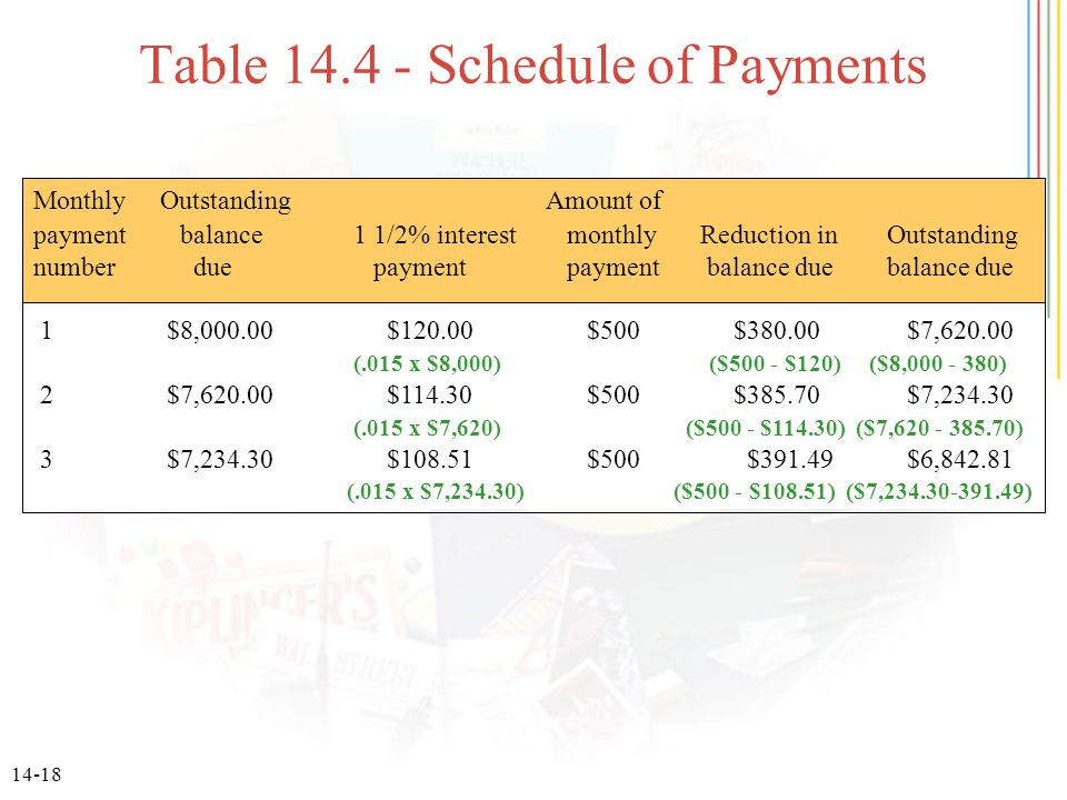 14-18 Table Schedule of Payments Monthly Outstanding Amount of payment balance1 1/2% interestmonthly Reduction inOutstanding number due paymentpayment balance duebalance due 1 $8, $ $500 $ $7, (.015 x $8,000) ($500 - $120) ($8, ) 2 $7, $ $500 $ $7, (.015 x $7,620) ($500 - $114.30) ($7, ) 3 $7, $ $500 $ $6, (.015 x $7,234.30)($500 - $108.51) ($7, )