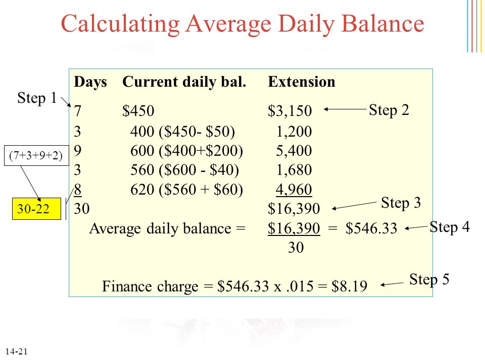 14-21 DaysCurrent daily bal.Extension 7$450$3, ($450- $50) 1, ($400+$200) 5, ($600 - $40) 1, ($560 + $60) 4,960 30$16,390 Average daily balance = $16,390 = $ Finance charge = $ x.015 = $8.19 Step 1 Step 2 Step 3 Step Calculating Average Daily Balance Step 5 ( )