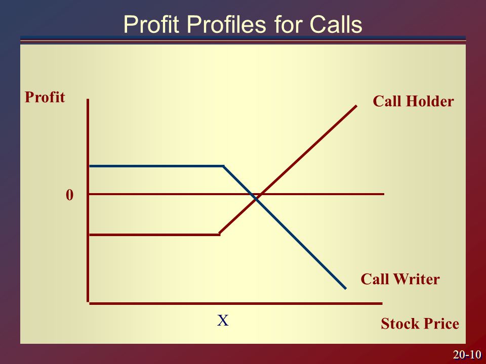 20-10 Profit Profiles for Calls Profit Stock Price 0 Call Writer Call Holder X