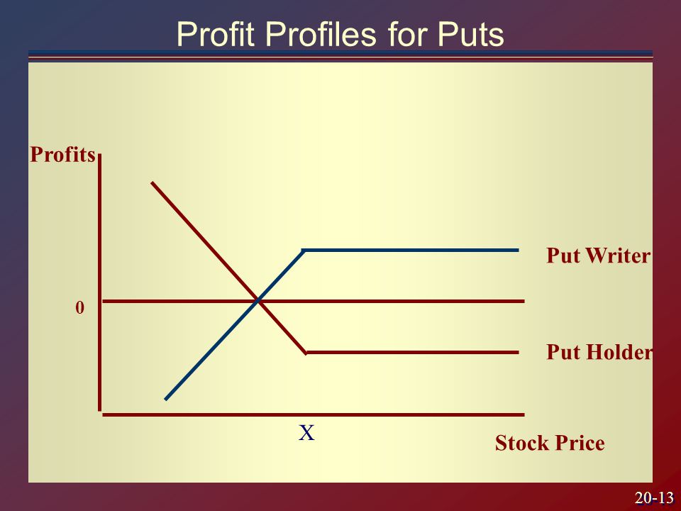 20-13 Profit Profiles for Puts 0 Profits Stock Price Put Writer Put Holder X