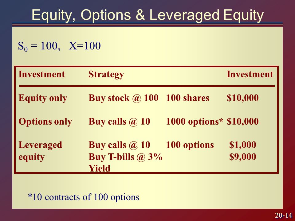 20-14 InvestmentStrategyInvestment Equity onlyBuy shares$10,000 Options onlyBuy options*$10,000 LeveragedBuy options $1,000 equityBuy 3% $9,000 Yield Equity, Options & Leveraged Equity S 0 = 100, X=100 *10 contracts of 100 options