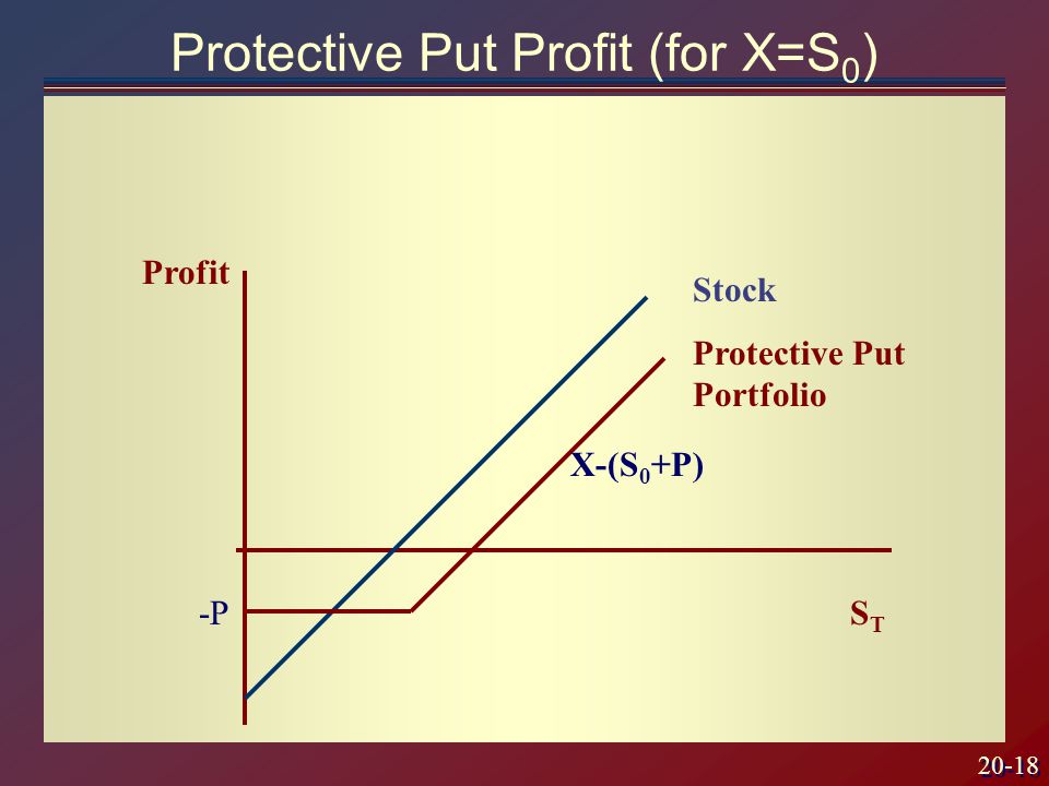20-18 Protective Put Profit (for X=S 0 ) STST Profit X-(S 0 +P) Stock Protective Put Portfolio -P