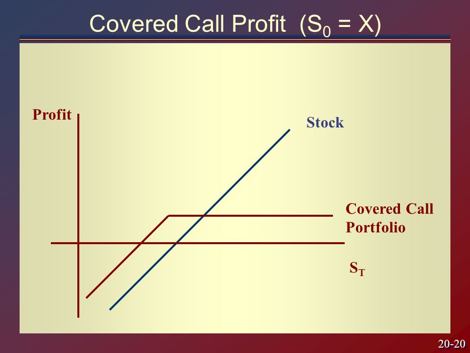 20-20 Covered Call Profit (S 0 = X) STST Profit Stock Covered Call Portfolio