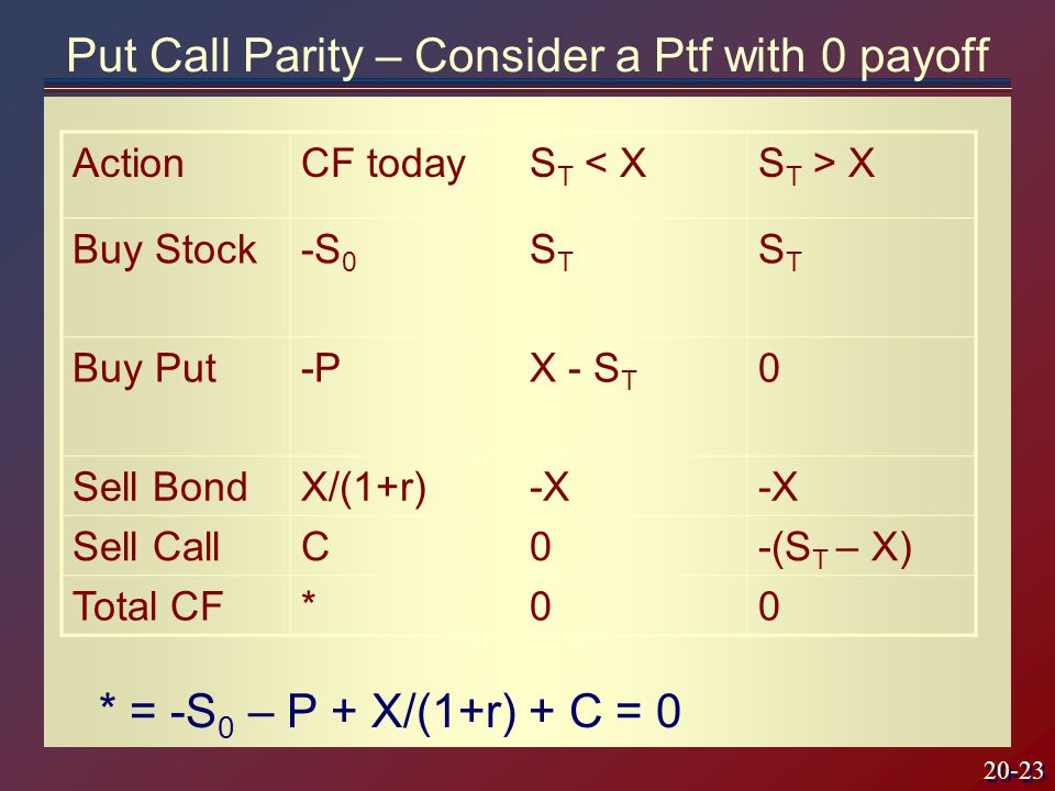 20-23 Put Call Parity – Consider a Ptf with 0 payoff ActionCF todayS T < XS T > X Buy Stock-S 0 STST STST Buy Put-PX - S T 0 Sell BondX/(1+r)-X Sell CallC0-(S T – X) Total CF*00 * = -S 0 – P + X/(1+r) + C = 0
