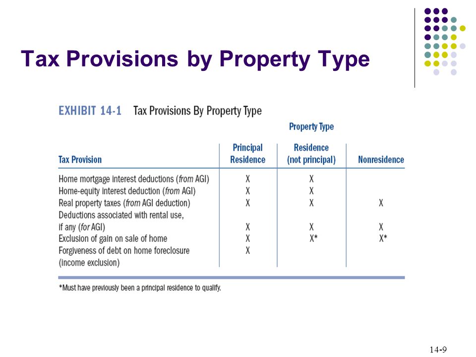 14-9 Tax Provisions by Property Type