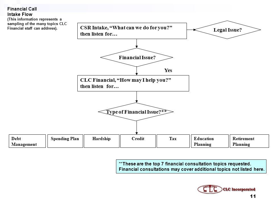 11 Spending PlanDebt Management Financial Call Intake Flow (This information represents a sampling of the many topics CLC Financial staff can address).