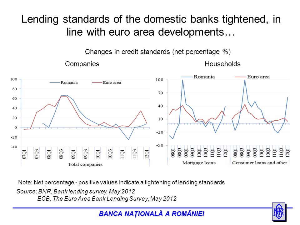 BANCA NAŢIONALĂ A ROMÂNIEI Lending standards of the domestic banks tightened, in line with euro area developments… Note: Net percentage - positive values indicate a tightening of lending standards Source: BNR, Bank lending survey, May 2012 ECB, The Euro Area Bank Lending Survey, May 2012 Changes in credit standards (net percentage %) CompaniesHouseholds