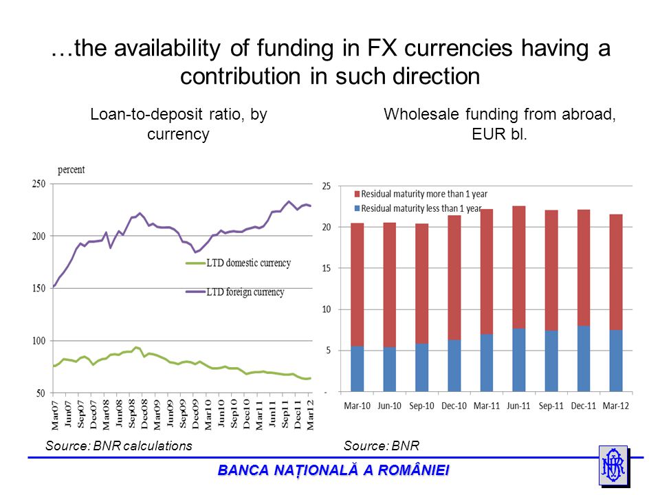 BANCA NAŢIONALĂ A ROMÂNIEI …the availability of funding in FX currencies having a contribution in such direction Source: BNR calculations Loan-to-deposit ratio, by currency Wholesale funding from abroad, EUR bl.