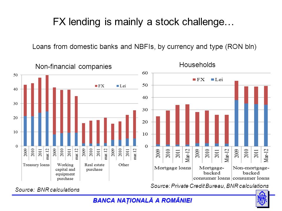 BANCA NAŢIONALĂ A ROMÂNIEI FX lending is mainly a stock challenge… Source: BNR calculations Non-financial companies Households Source: Private Credit Bureau, BNR calculations Loans from domestic banks and NBFIs, by currency and type (RON bln)