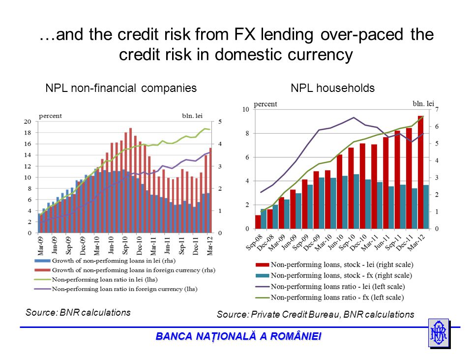 BANCA NAŢIONALĂ A ROMÂNIEI …and the credit risk from FX lending over-paced the credit risk in domestic currency Source: BNR calculations NPL non-financial companiesNPL households Source: Private Credit Bureau, BNR calculations