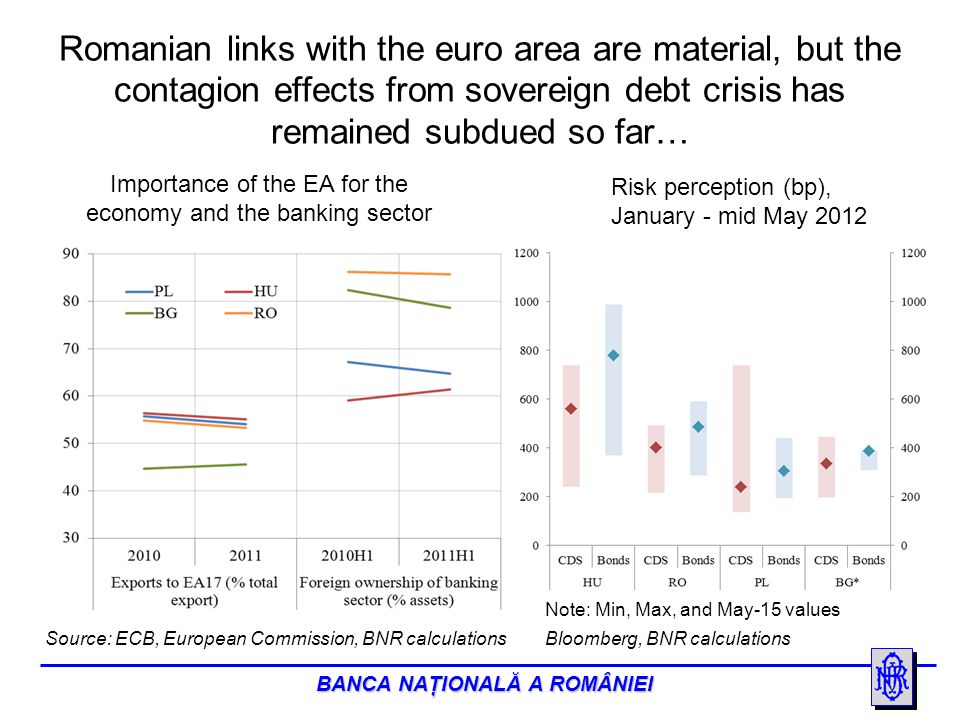 BANCA NAŢIONALĂ A ROMÂNIEI Romanian links with the euro area are material, but the contagion effects from sovereign debt crisis has remained subdued so far… Source: ECB, European Commission, BNR calculations Bloomberg, BNR calculations Importance of the EA for the economy and the banking sector Risk perception (bp), January - mid May 2012 Note: Min, Max, and May-15 values