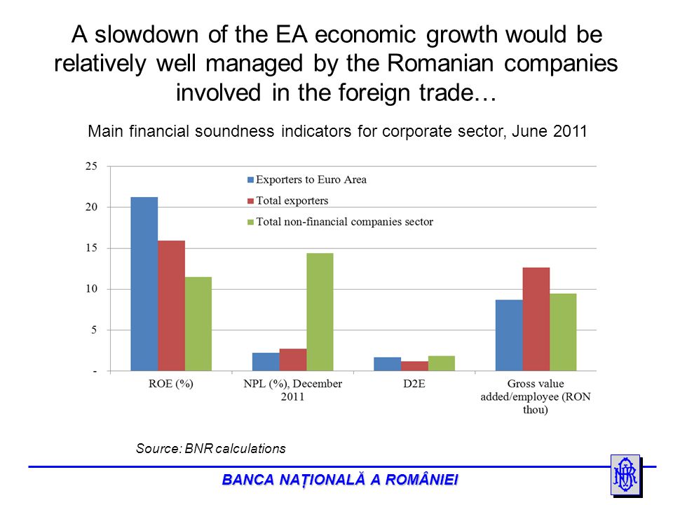 BANCA NAŢIONALĂ A ROMÂNIEI A slowdown of the EA economic growth would be relatively well managed by the Romanian companies involved in the foreign trade… Source: BNR calculations Main financial soundness indicators for corporate sector, June 2011