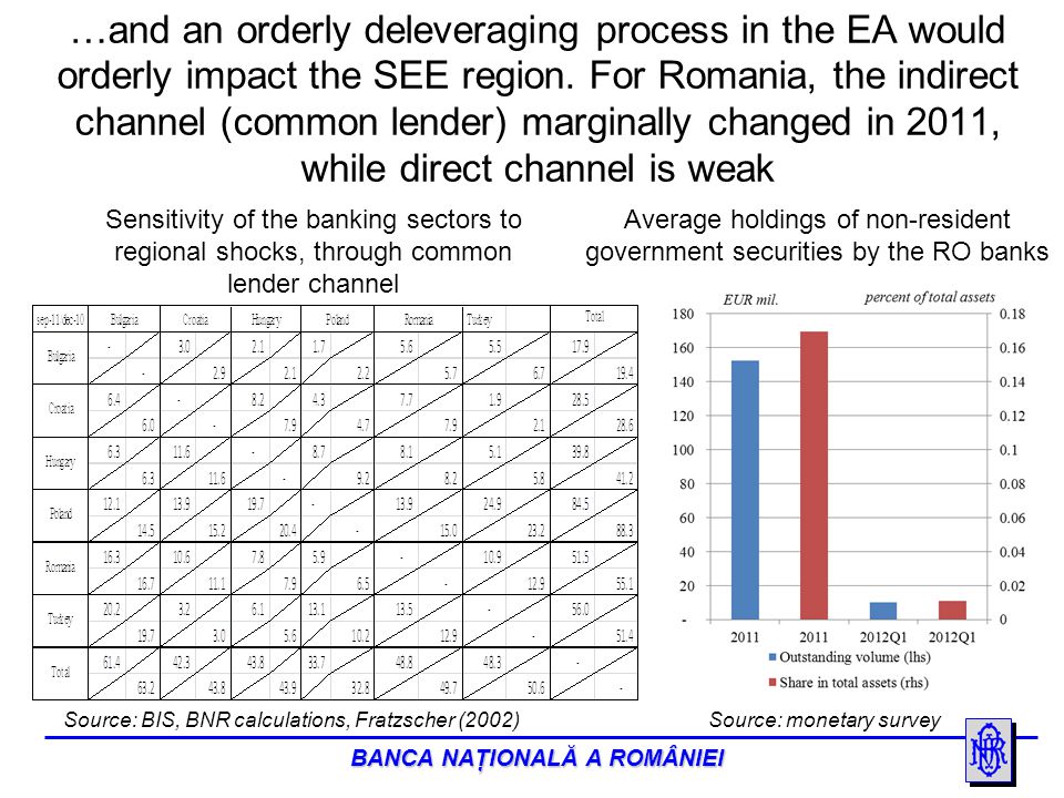 BANCA NAŢIONALĂ A ROMÂNIEI …and an orderly deleveraging process in the EA would orderly impact the SEE region.