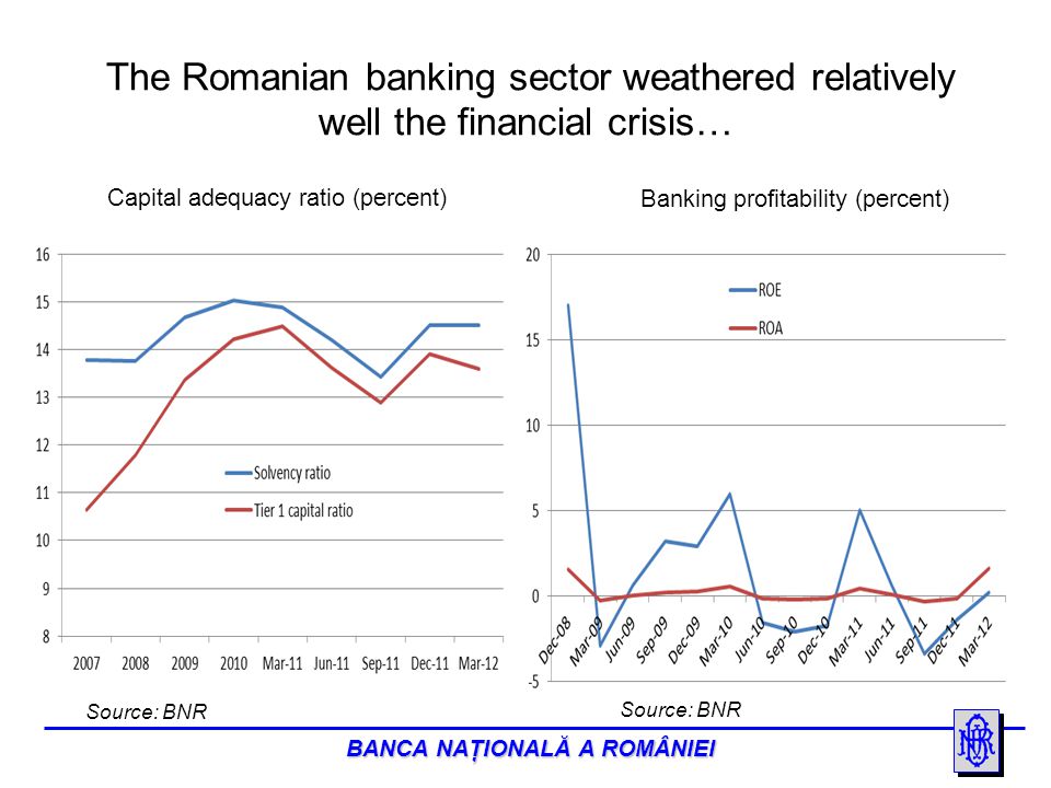 BANCA NAŢIONALĂ A ROMÂNIEI The Romanian banking sector weathered relatively well the financial crisis… Source: BNR Capital adequacy ratio (percent) Banking profitability (percent) Source: BNR