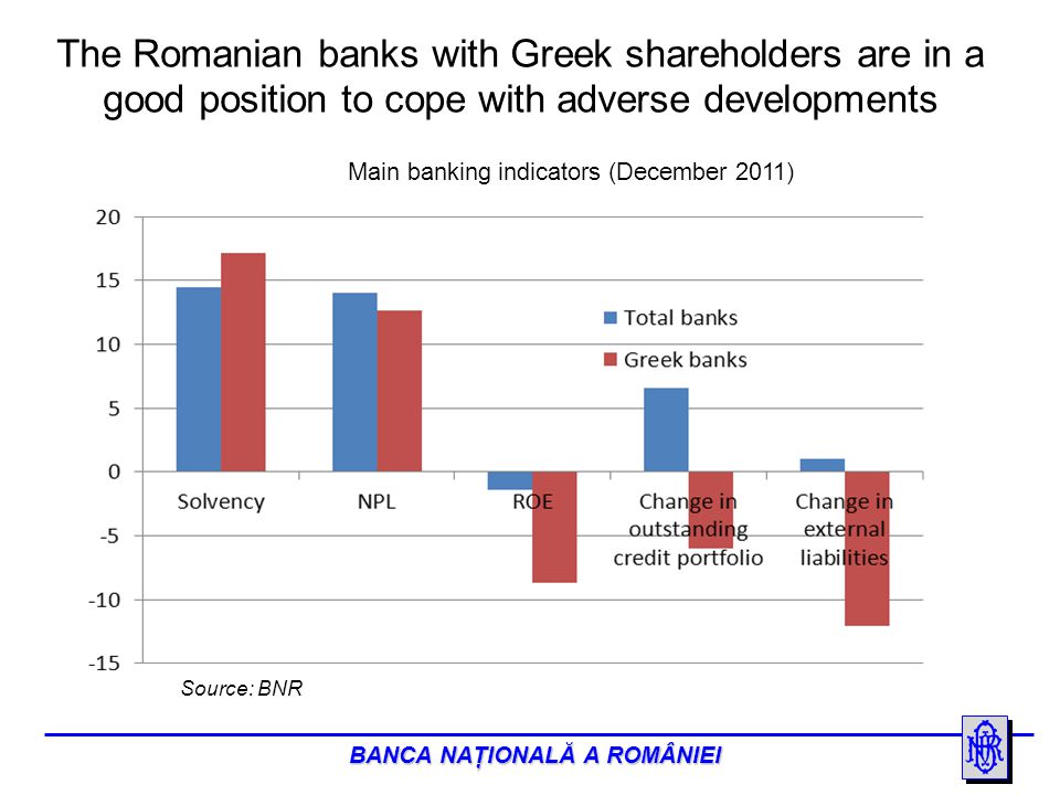 BANCA NAŢIONALĂ A ROMÂNIEI The Romanian banks with Greek shareholders are in a good position to cope with adverse developments Main banking indicators (December 2011) Source: BNR