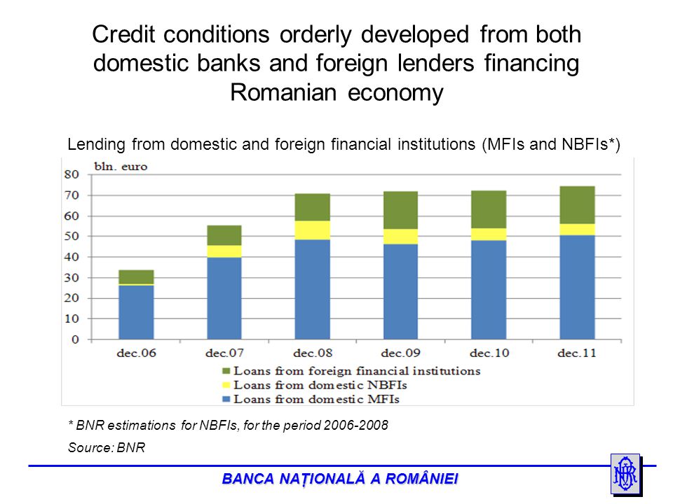 BANCA NAŢIONALĂ A ROMÂNIEI Credit conditions orderly developed from both domestic banks and foreign lenders financing Romanian economy Source: BNR * BNR estimations for NBFIs, for the period Lending from domestic and foreign financial institutions (MFIs and NBFIs*)