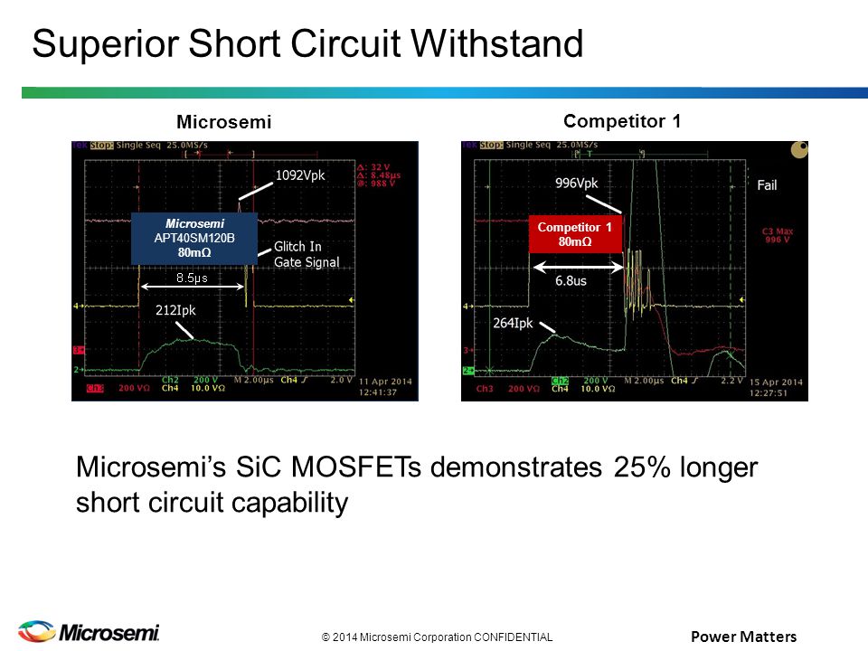 Power Matters © 2014 Microsemi Corporation CONFIDENTIAL Competitor 1 80mΩ Superior Short Circuit Withstand Microsemi’s SiC MOSFETs demonstrates 25% longer short circuit capability Microsemi APT40SM120B 80mΩ Competitor 1 Microsemi