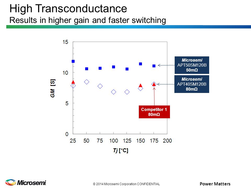 Power Matters © 2014 Microsemi Corporation CONFIDENTIAL High Transconductance Results in higher gain and faster switching Competitor 1 80mΩ Microsemi APT40SM120B 80mΩ Microsemi APT50SM120B 50mΩ