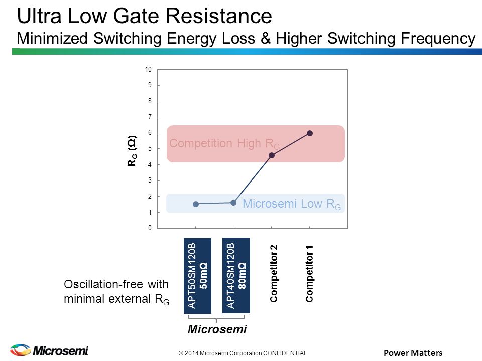 Power Matters © 2014 Microsemi Corporation CONFIDENTIAL Ultra Low Gate Resistance Minimized Switching Energy Loss & Higher Switching Frequency APT50SM120B 50mΩ APT40SM120B 80mΩ Competitor 2 Microsemi Competitor 1 Oscillation-free with minimal external R G Microsemi Low R G Competition High R G