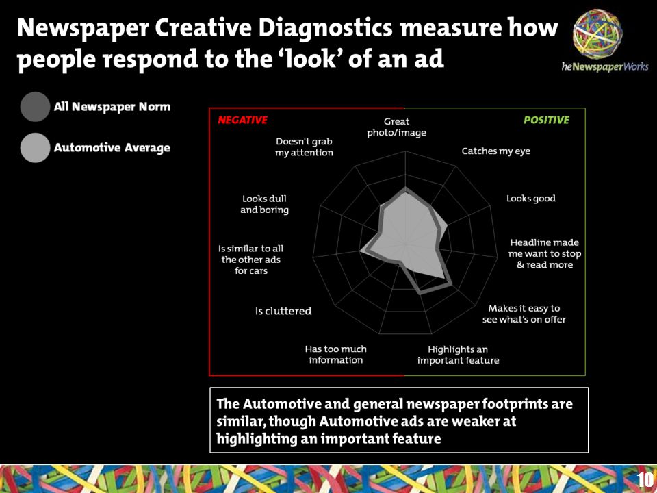 10 All Newspaper Norm Automotive Average Newspaper Creative Diagnostics measure how people respond to the ‘look’ of an ad The Automotive and general newspaper footprints are similar, though Automotive ads are weaker at highlighting an important feature NEGATIVE POSITIVE
