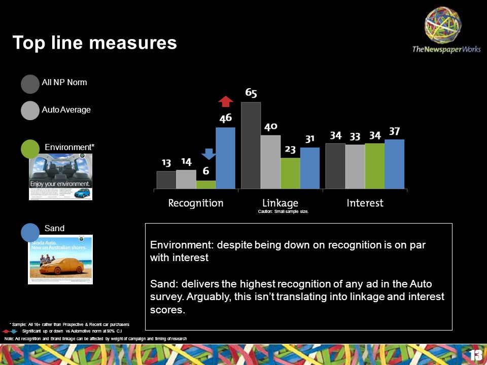 Top line measures 13 Environment: despite being down on recognition is on par with interest Sand: delivers the highest recognition of any ad in the Auto survey.