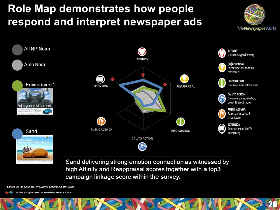 20 Role Map demonstrates how people respond and interpret newspaper ads All NP Norm Auto Norm Sand delivering strong emotion connection as witnessed by high Affinity and Reappraisal scores together with a top3 campaign linkage score within the survey.