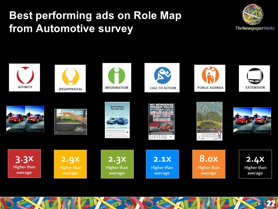 Best performing ads on Role Map from Automotive survey x Higher than average 2.9x Higher than average 2.3x Higher than average 2.1x Higher than average 8.0x Higher than average 2.4x Higher than average