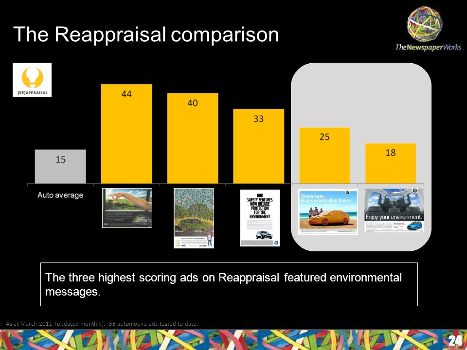 The Reappraisal comparison 24 As at March 2011 (updated monthly).