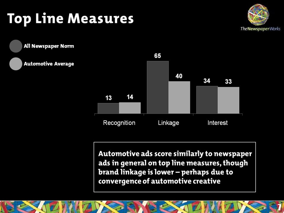 Top Line Measures 7 All Newspaper Norm Automotive Average Automotive ads score similarly to newspaper ads in general on top line measures, though brand linkage is lower – perhaps due to convergence of automotive creative