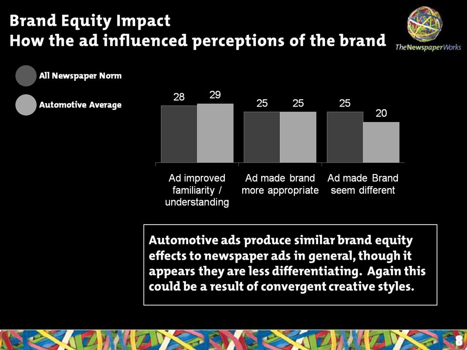 Brand Equity Impact How the ad influenced perceptions of the brand 8 Automotive ads produce similar brand equity effects to newspaper ads in general, though it appears they are less differentiating.