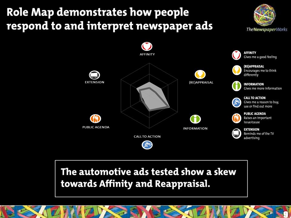 9 Role Map demonstrates how people respond to and interpret newspaper ads The automotive ads tested show a skew towards Affinity and Reappraisal.